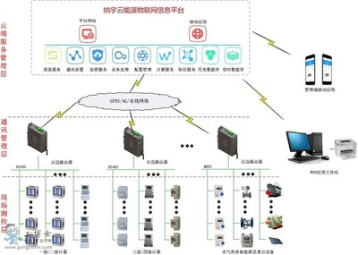 納宇智慧能效管理解決方案 以智能儀表為基石，打造一站式信息管理服務(wù)生態(tài)