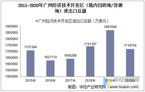 2015-2020年廣州經(jīng)濟(jì)技術(shù)開(kāi)發(fā)區(qū)進(jìn)出口總額及進(jìn)出口差額統(tǒng)計(jì)分析